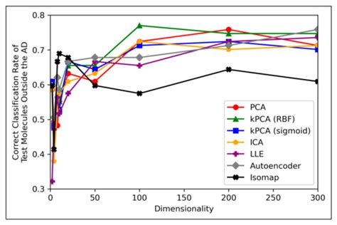 Exploring Dimensionality Reduction Techniques for Deep Learning Driven ...