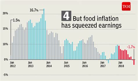 How farmers’ earnings are eaten away | India News - Times of India