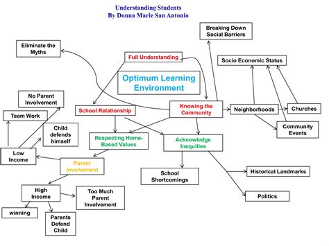 Image result for Academic Concept Map Examples