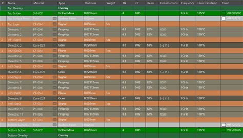 Image result for Altium Layer Stack Table