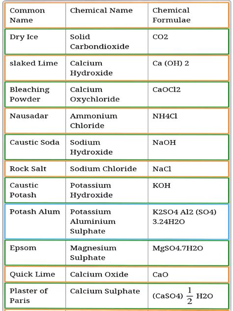 Image result for Compounds List