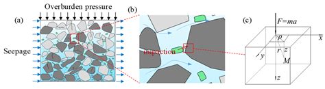 The Influence of Grain Size Gradation on Deformation and the Void ...