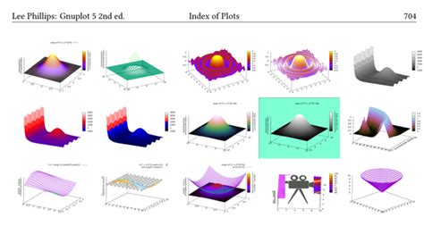 C Program Gnuplot 的图像结果