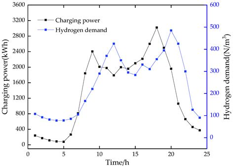 Optimal Operation Strategy of PV-Charging-Hydrogenation Composite ...