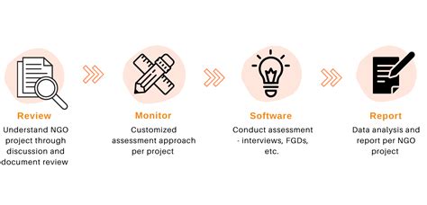 CSR Impact Assessment | Social Impact Analysis & Evaluation - SoulAce