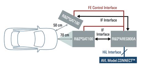 車用雷達測試系統以ViL模擬加速ADAS/AV開發 - 電子工程專輯