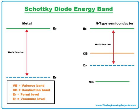Schottky Diode: Definition, Working & Characteristics - The Engineering ...