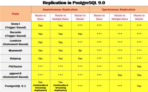Image result for PostgreSQL Replication 13
