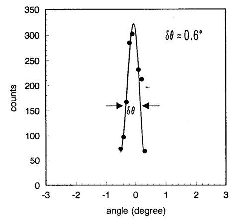 Anguler Module Resolution 的图像结果