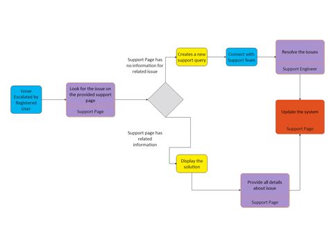 Image result for English Flowchart Maker