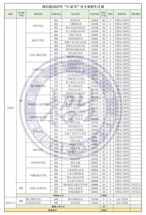 2022年广东春季招生的大专院校-广东春季高考学校名单分数线（完整版）
