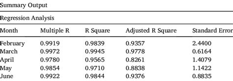 Image result for Regression Output Explained