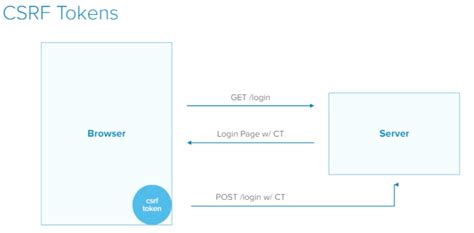 Initialize the CSRF Token in HTML 的图像结果
