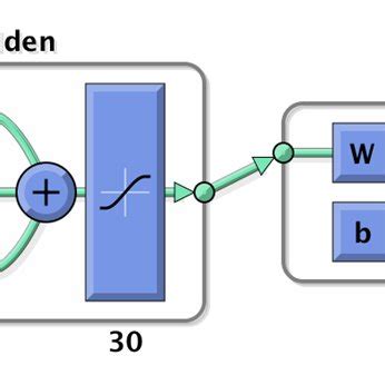 Image result for Ann Model in MATLAB Flowchart