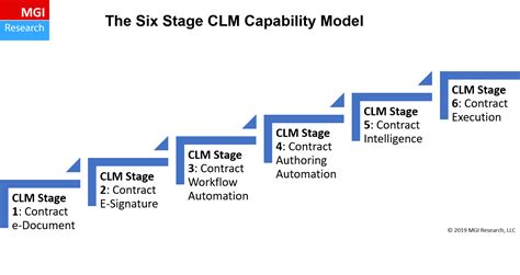 Image result for Typical CLM Process