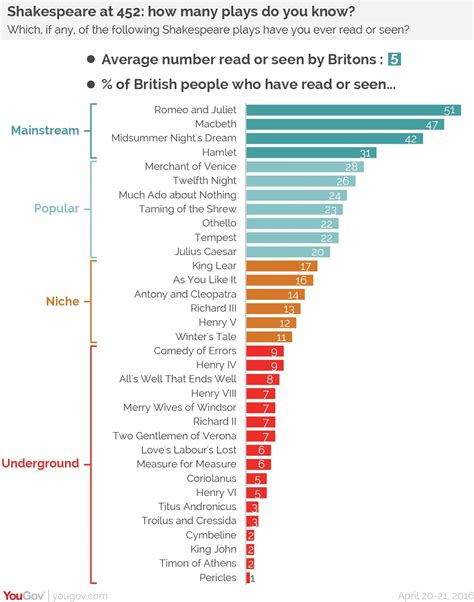 Shakespeare 400 years on: every play ranked by popularity | YouGov