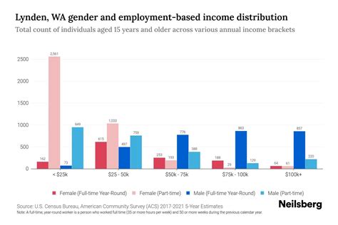 Lynden, WA Income By Gender - 2025 Update | Neilsberg