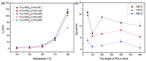 Competitive Stereocomplexation and Homocrystallization Behaviors in the ...