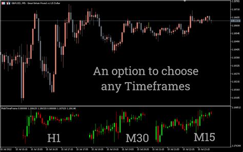 Multiple Time Frame Indicator 的图像结果