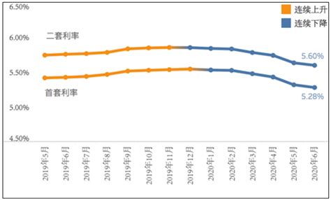 全国房贷利率连续6个月下降 二线城市降幅较大-哈尔滨搜狐焦点