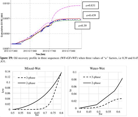 Image result for Three-Phase Relative Permeability