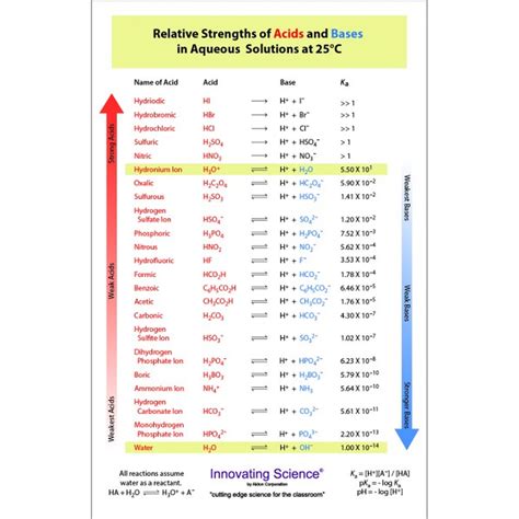 Image result for Acidity Chart