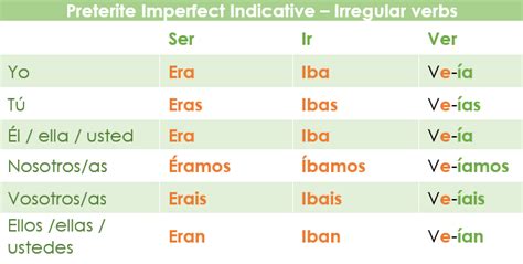 The Preterite Imperfect Indicative in Spanish - Spanish Via Skype