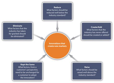 Key Process Entrepreneurship 的图像结果