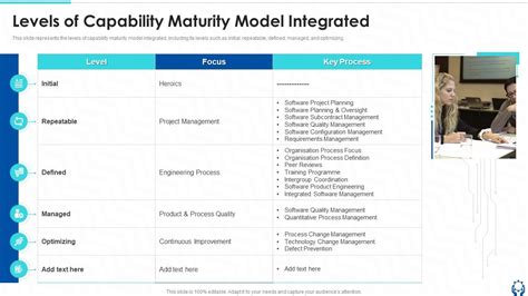 Image result for Technology Capability Maturity Model