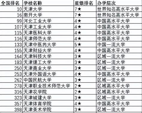 天津城建大学全国排名第几？2023最新排名榜（最新第331名）