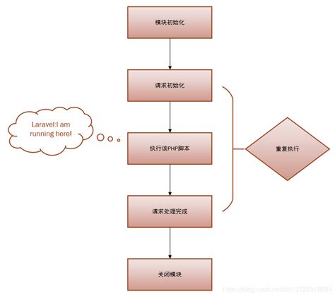 图解 Laravel 请求的完整生命周期-CSDN博客