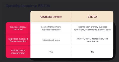 Image result for Operating Income vs EBITDA