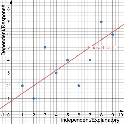 Image result for Linear Correlation Graph