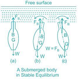 A submerged body will be in stable equilibrium if the centre of gravity ...