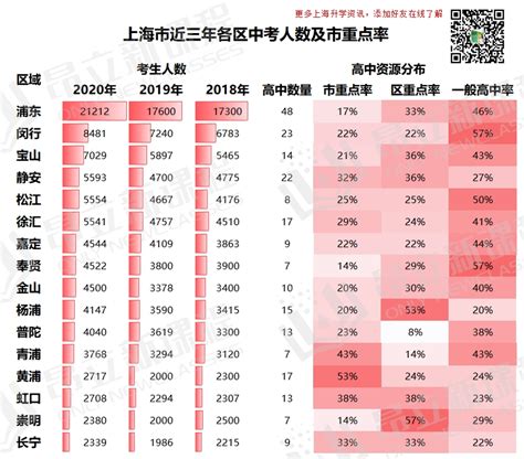 看完不淡定了！上海近三年各区中考人数及市重点率_高中
