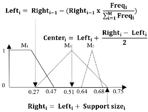 Image result for Normal Fuzzy Set