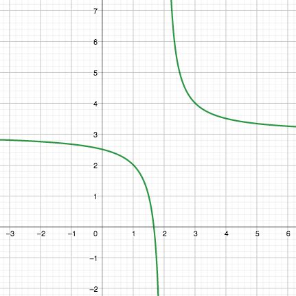 Image result for Reciprocal Function Graph