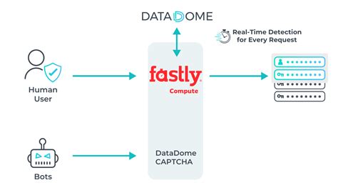 Image result for Fastly Integration