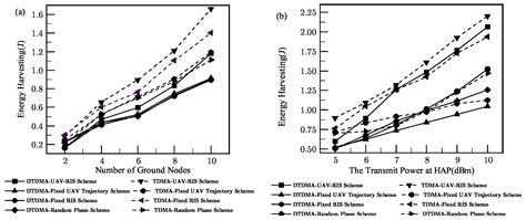 Energy Efficiency Optimization for UAV-RIS-Assisted Wireless Powered ...