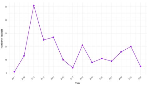 Living on the Edge: Assessing spatio-temporal dynamics of Human ...