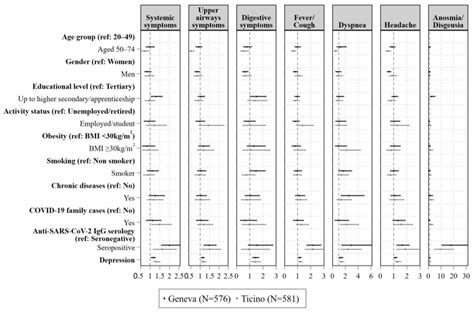 Associations between Depression and Self-Reported COVID-19 Symptoms ...