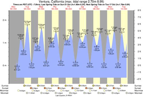 Tide Times and Tide Chart for Ventura