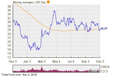How to Use a Moving Average to Buy Stocks - India Dictionary