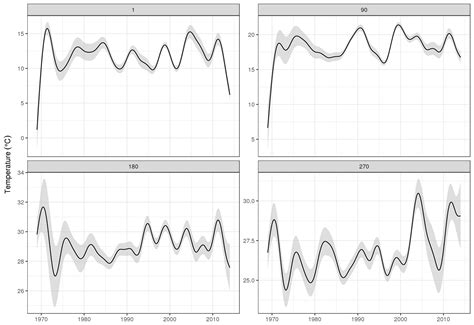 Image result for Irregular Variation Graph