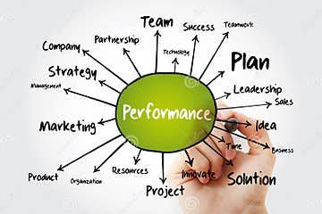 Image result for Performance Mind Map