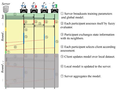 Multi-Objective Distributed Client Selection in Federated Learning ...