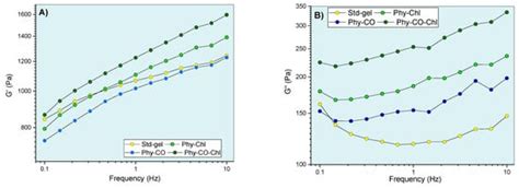Photo-Phytotherapeutic Gel Composed of Copaifera reticulata ...