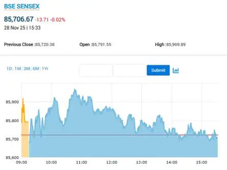 Market Highlights: Sensex, Nifty end flat after choppy session; M&M ...