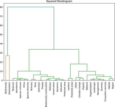 Image result for Dendrogram Excel