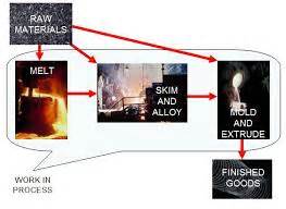 Process Costing Procedure 的图像结果